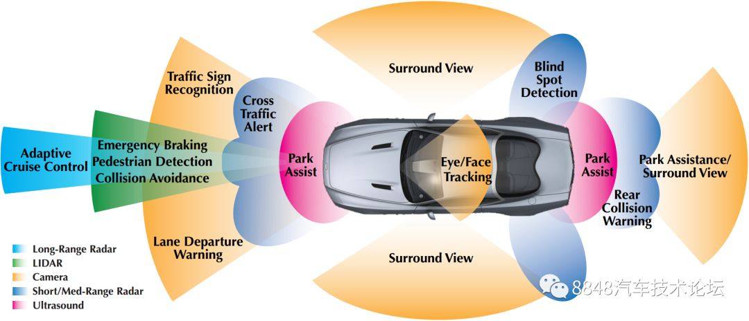 未来热点技术抢先学：自动驾驶汽车用传感器