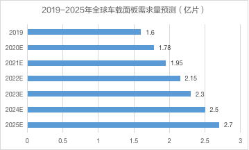 车载显示市场快速增长，科思创推出大尺寸全新智能内饰解决方案