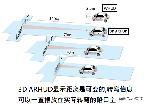 汽车抬头显示的下一战场——3D ARHUD