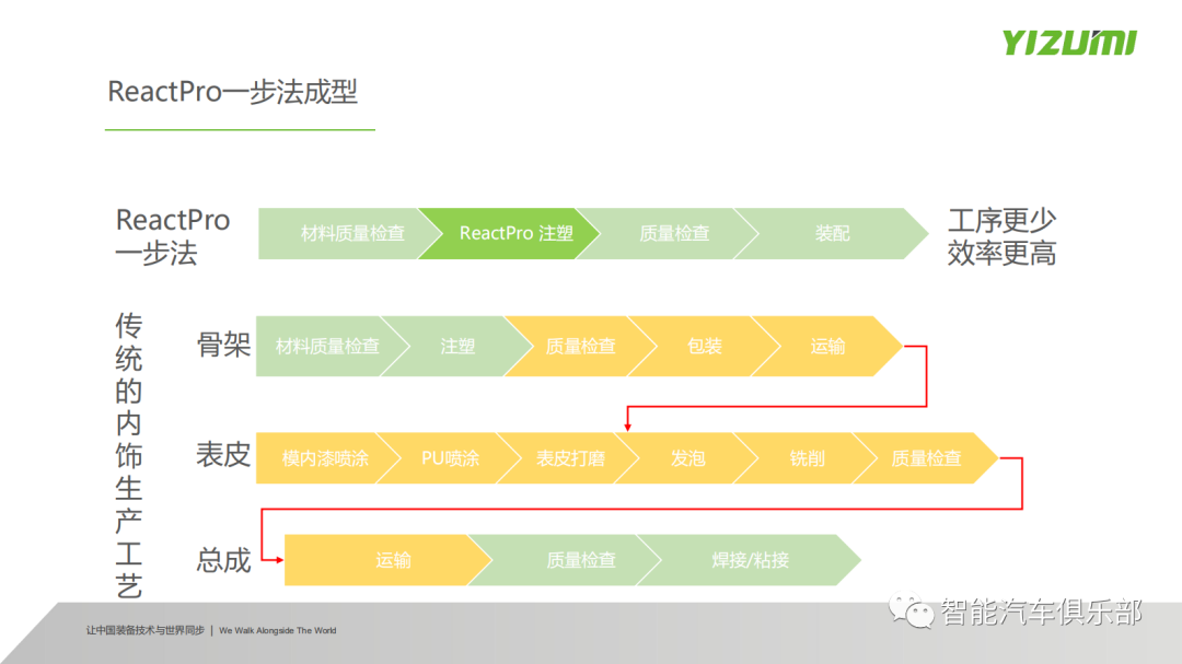 聚氨酯一体化注塑工艺在汽车内饰智能表面的应用（附视频）