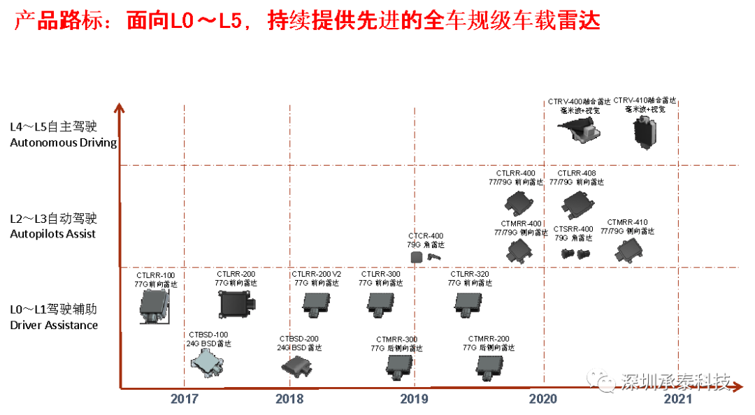 深圳承泰科技正式成为东风汽车集团毫米波雷达供应商