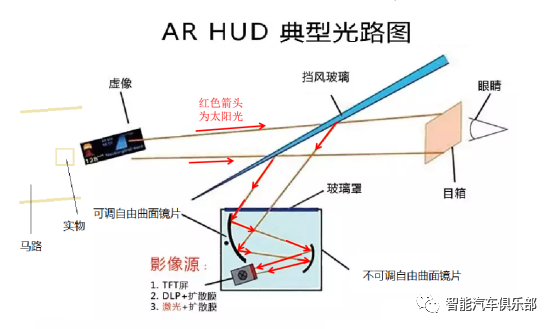 汽车挡风玻璃黑科技AR HUD的9条必备性能
