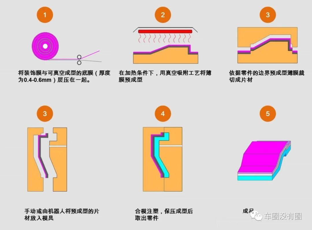 常见汽车表面装饰工艺图解（动图分享）