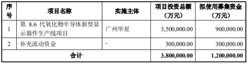 TCL华星光电拟使用90亿募集资金于8.6代新型显示器件产线