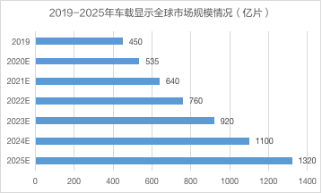 车载显示市场快速增长，科思创推出大尺寸全新智能内饰解决方案