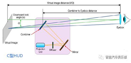 汽车HUD的分类与难点介绍