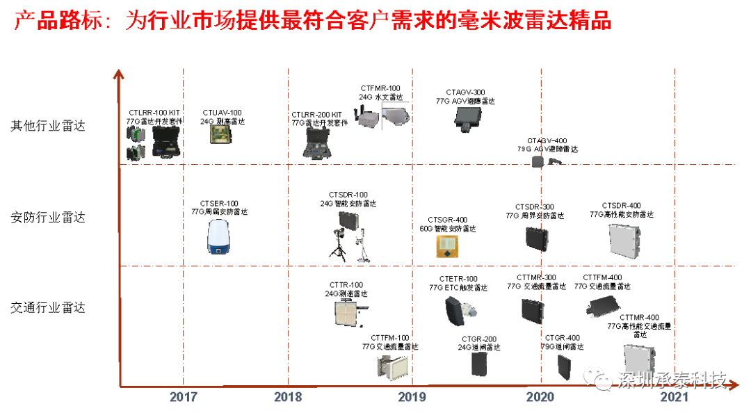 深圳承泰科技正式成为东风汽车集团毫米波雷达供应商