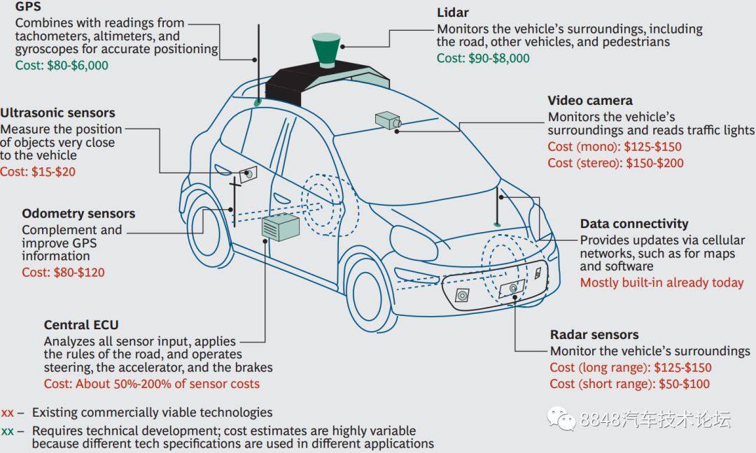 未来热点技术抢先学：自动驾驶汽车用传感器