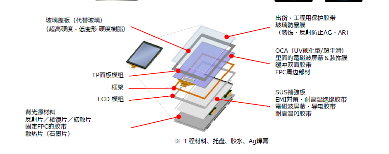 车载显示OCA光学胶企业（17家）