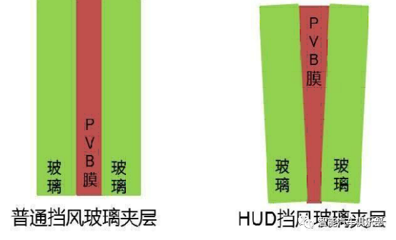 为何HUD挡风玻璃用楔形PVB膜，主要厂商介绍