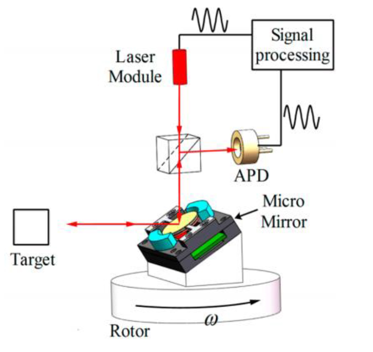 MEMS激光雷达——振镜选型篇