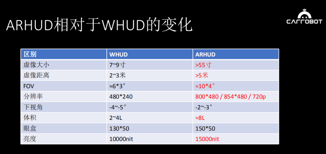 汽车HUD的分类与难点介绍