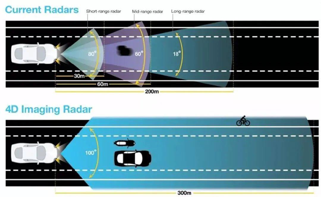 楚航科技：毫米波雷达并非鸡肋，多传感融合是自动驾驶的主要方向