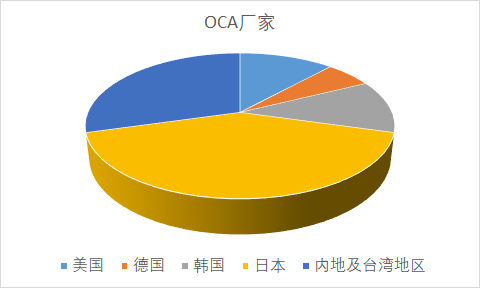 车载显示OCA光学胶企业（17家）