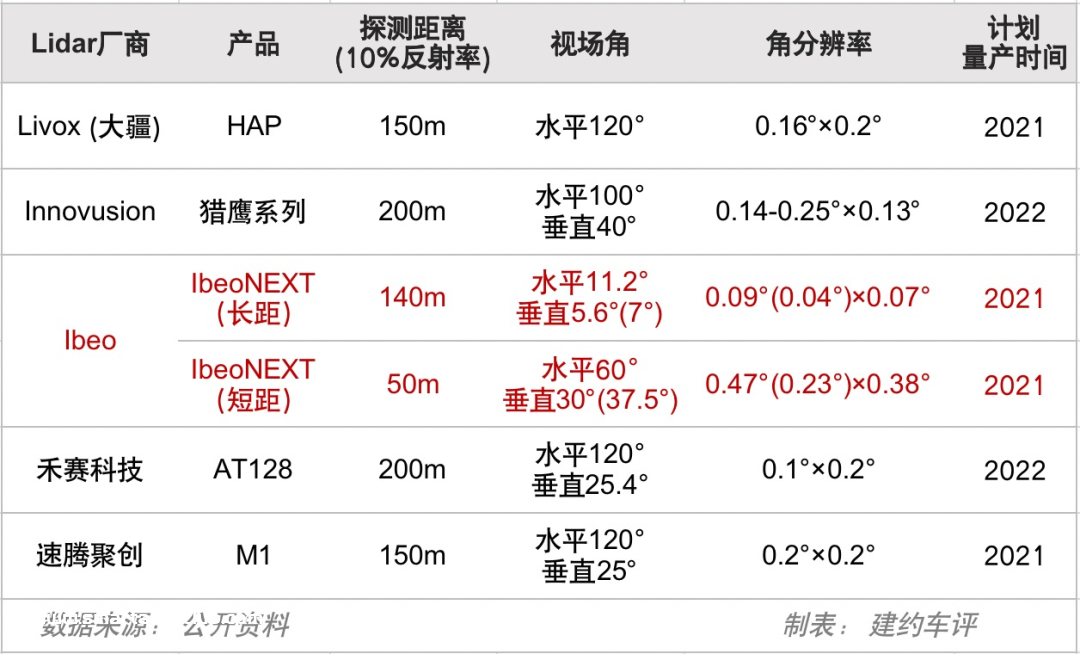 激光雷达规模量产的一个案例