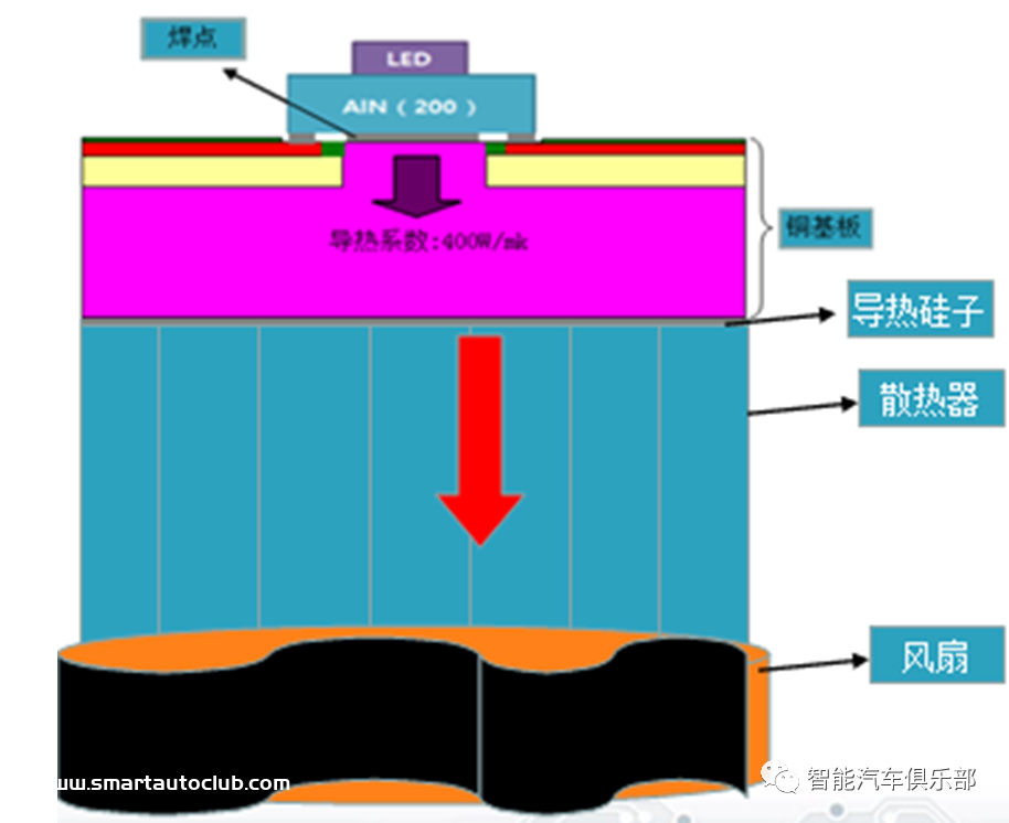 金属基板在车灯大功率LED导热过程中的应用