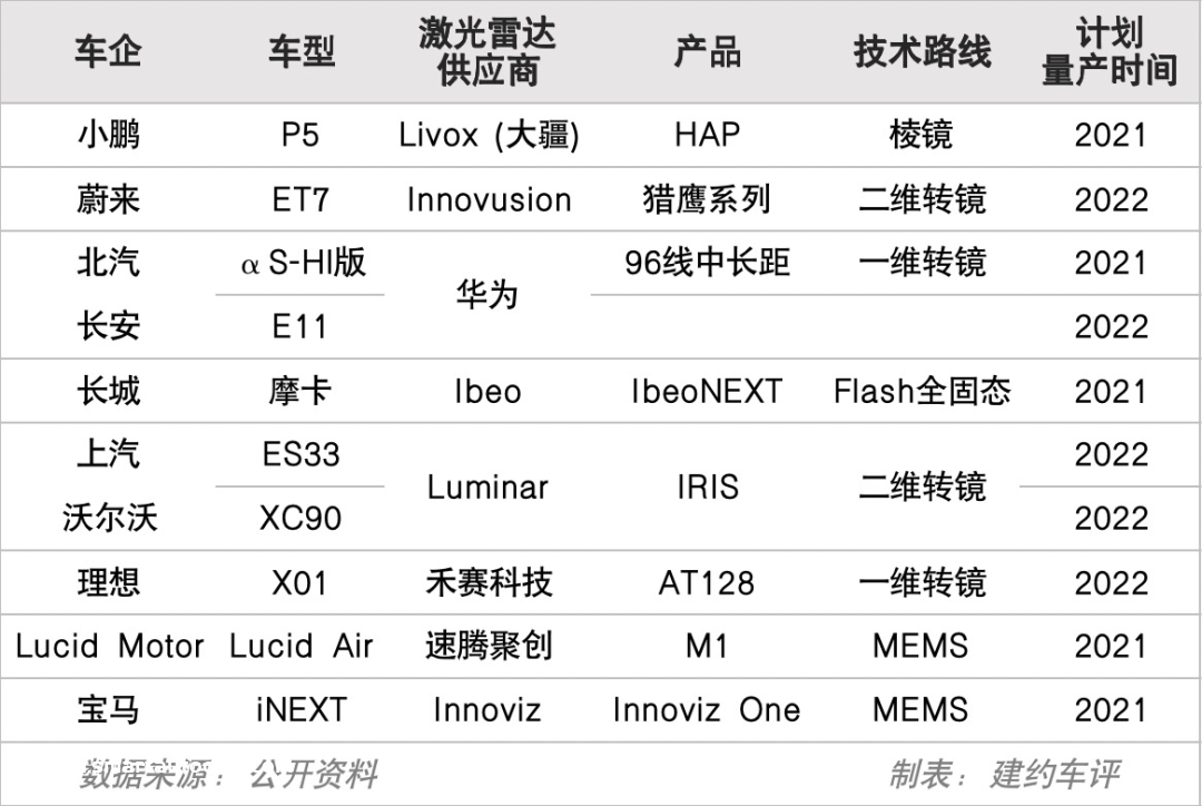 激光雷达规模量产的一个案例