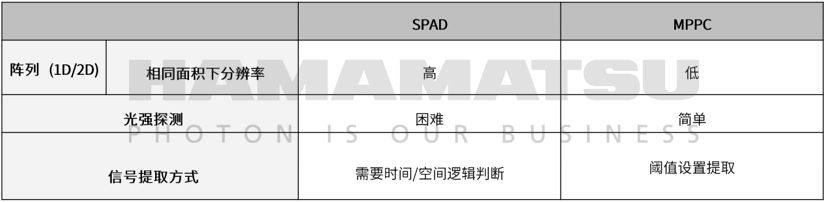 【详解】SPAD和SiPM在激光雷达（LiDAR）应用上的区别