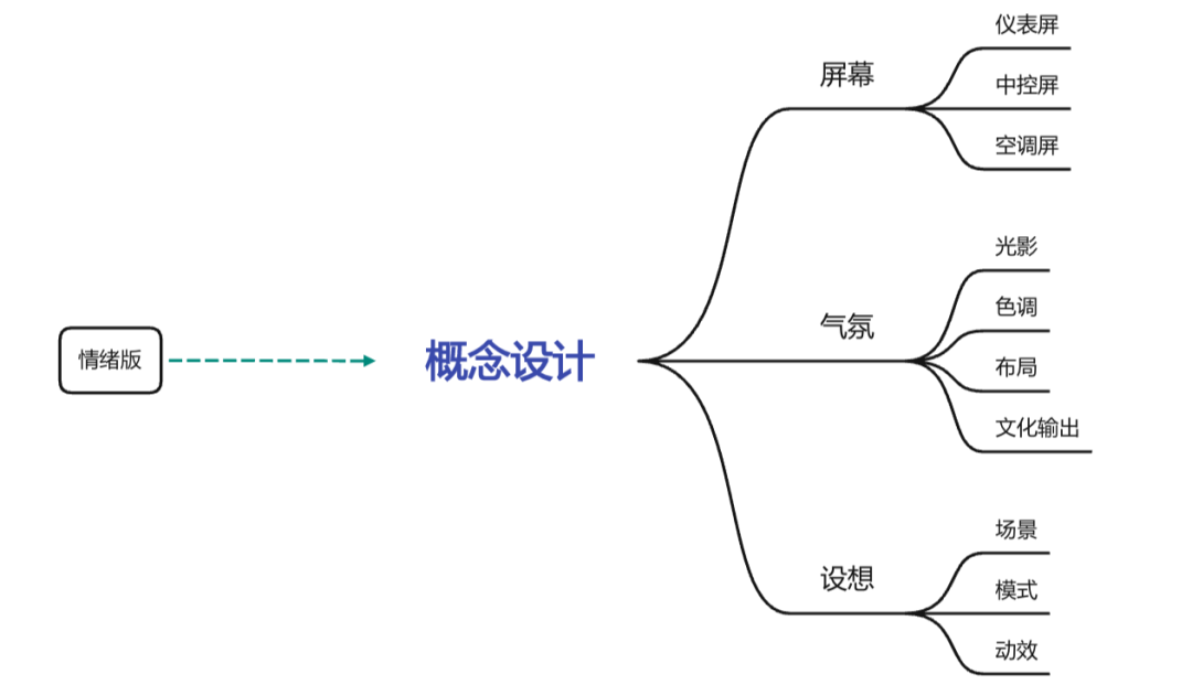 HMI设计流程化——概念设计