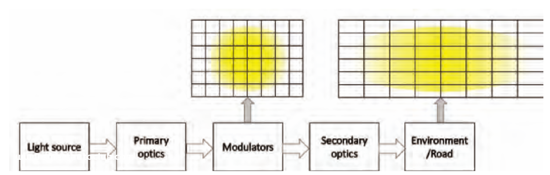 技术文章 |高分辨率前照灯：下一代的创新概念（下）