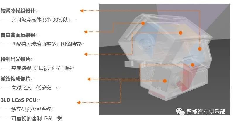 AR HUD 创新投影技术——LCoS