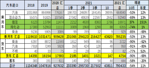2021年1-10月中国汽车进口分析