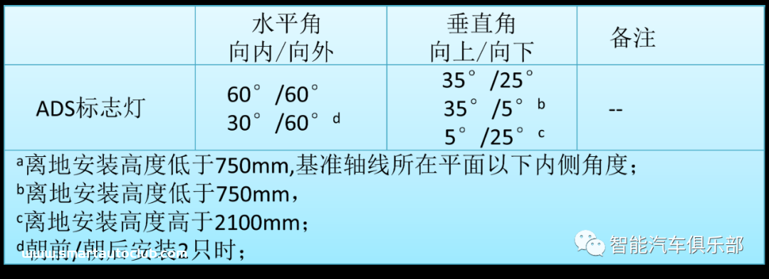 自动驾驶，灯具先行—自动驾驶标志灯最新法规解读