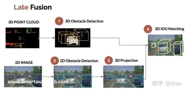 自动驾驶汽车中的激光雷达和摄像头传感器融合