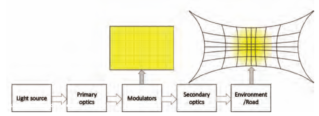技术文章 |高分辨率前照灯：下一代的创新概念（下）