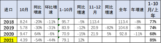 2021年1-10月中国汽车进口分析