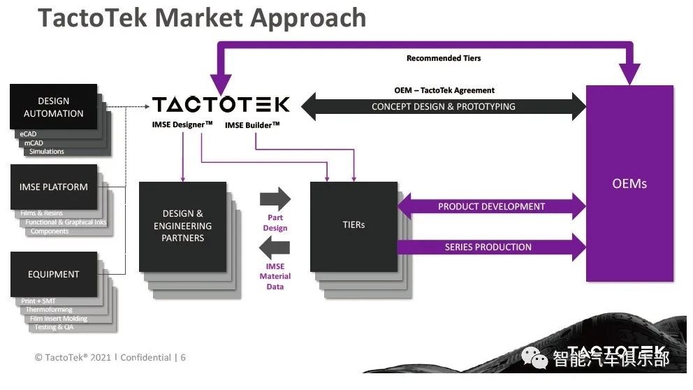 TactoTek IMSE™技术让汽车内饰更加智能