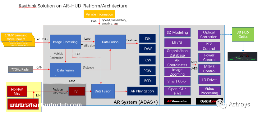 AR-HUD的软件部分：AR引擎