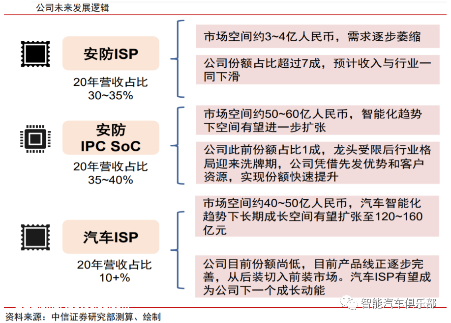 国产车规级车载摄像头ISP芯片厂商——富瀚微电子