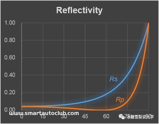 偏振光学在前装HUD中的应用