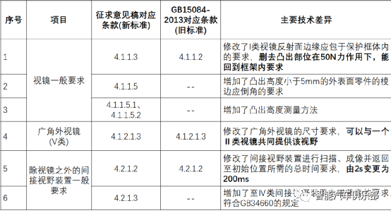 电子后视镜CMS标准解读：GB 15084《机动车辆间接视野装置性能和安装要求》