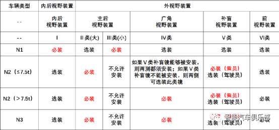 电子后视镜CMS标准解读：GB 15084《机动车辆间接视野装置性能和安装要求》