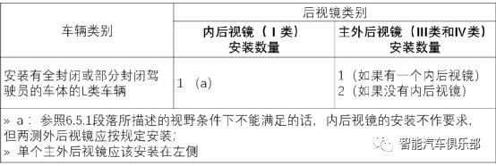 电子后视镜CMS标准解读：GB 15084《机动车辆间接视野装置性能和安装要求》