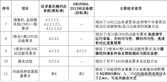 电子后视镜CMS标准解读：GB 15084《机动车辆间接视野装置性能和安装要求》