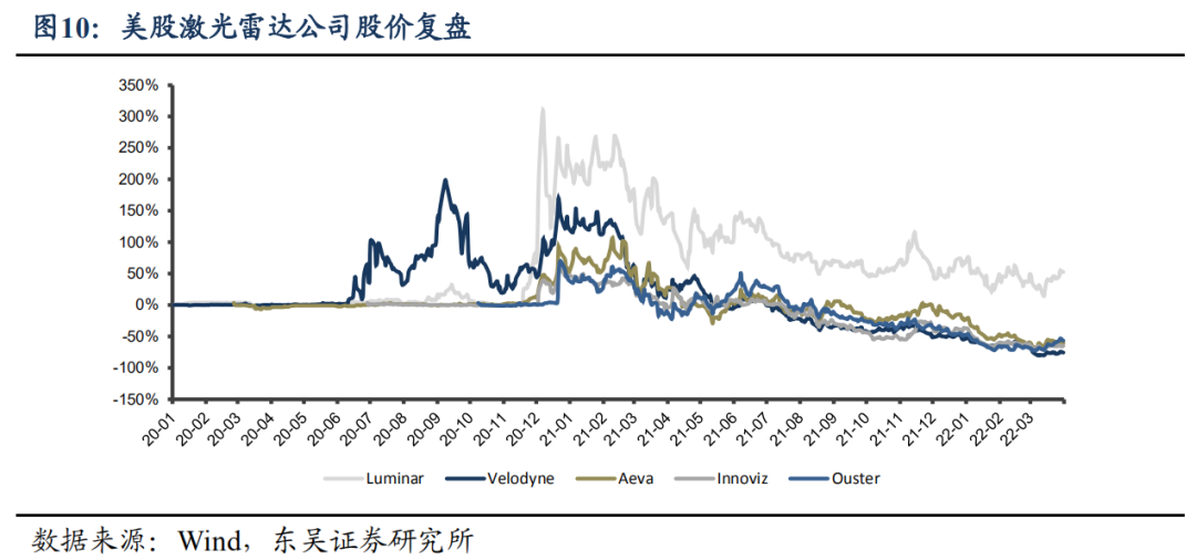 东吴证券：从美股看激光雷达市场报告