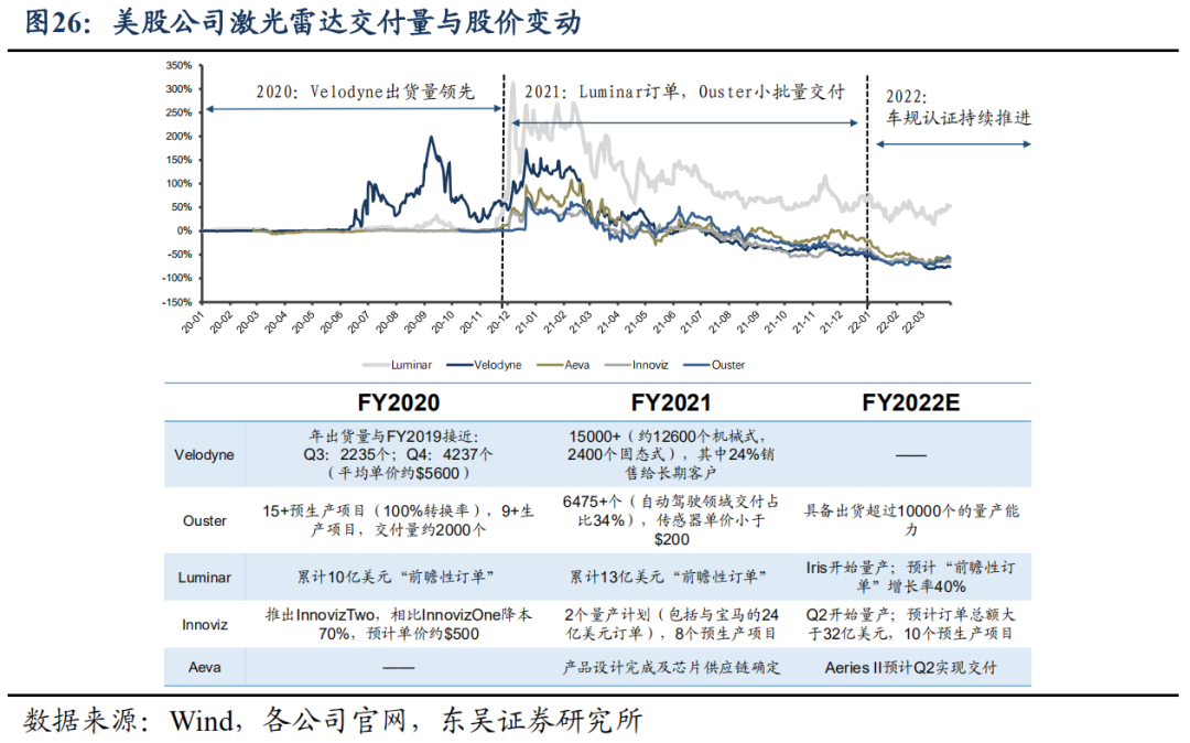 东吴证券：从美股看激光雷达市场报告