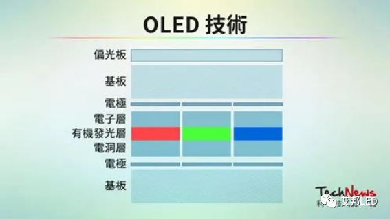 一文看懂LCD/LED/OLED/Mini/Micro LED/Micro OLED技术差异（多图）