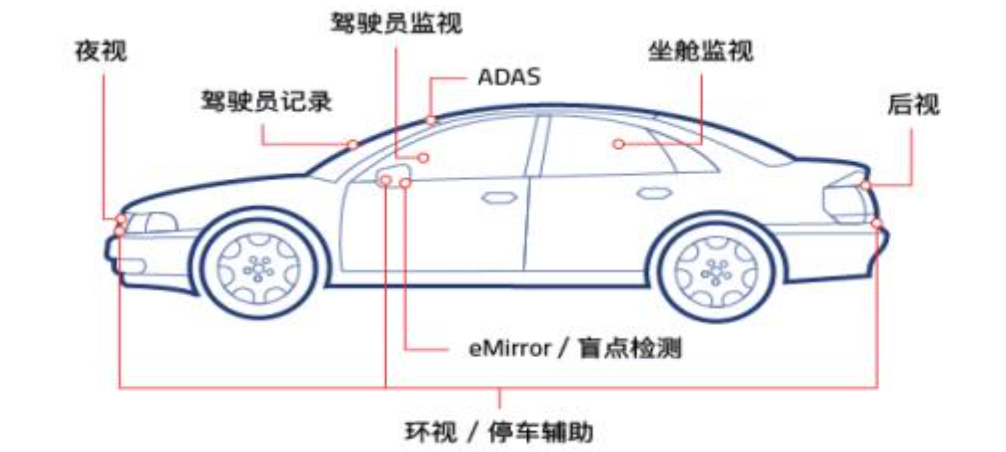 一文带你了解车载摄像头