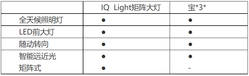 IQ Light 矩阵大灯 呈现智能安全灯光技术