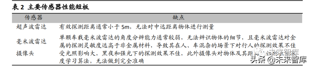 激光雷达行业研究：自动驾驶核心传感器，迎高速发展期