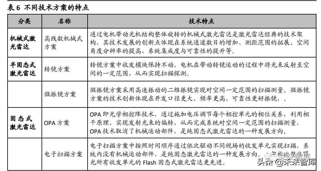 激光雷达行业研究：自动驾驶核心传感器，迎高速发展期