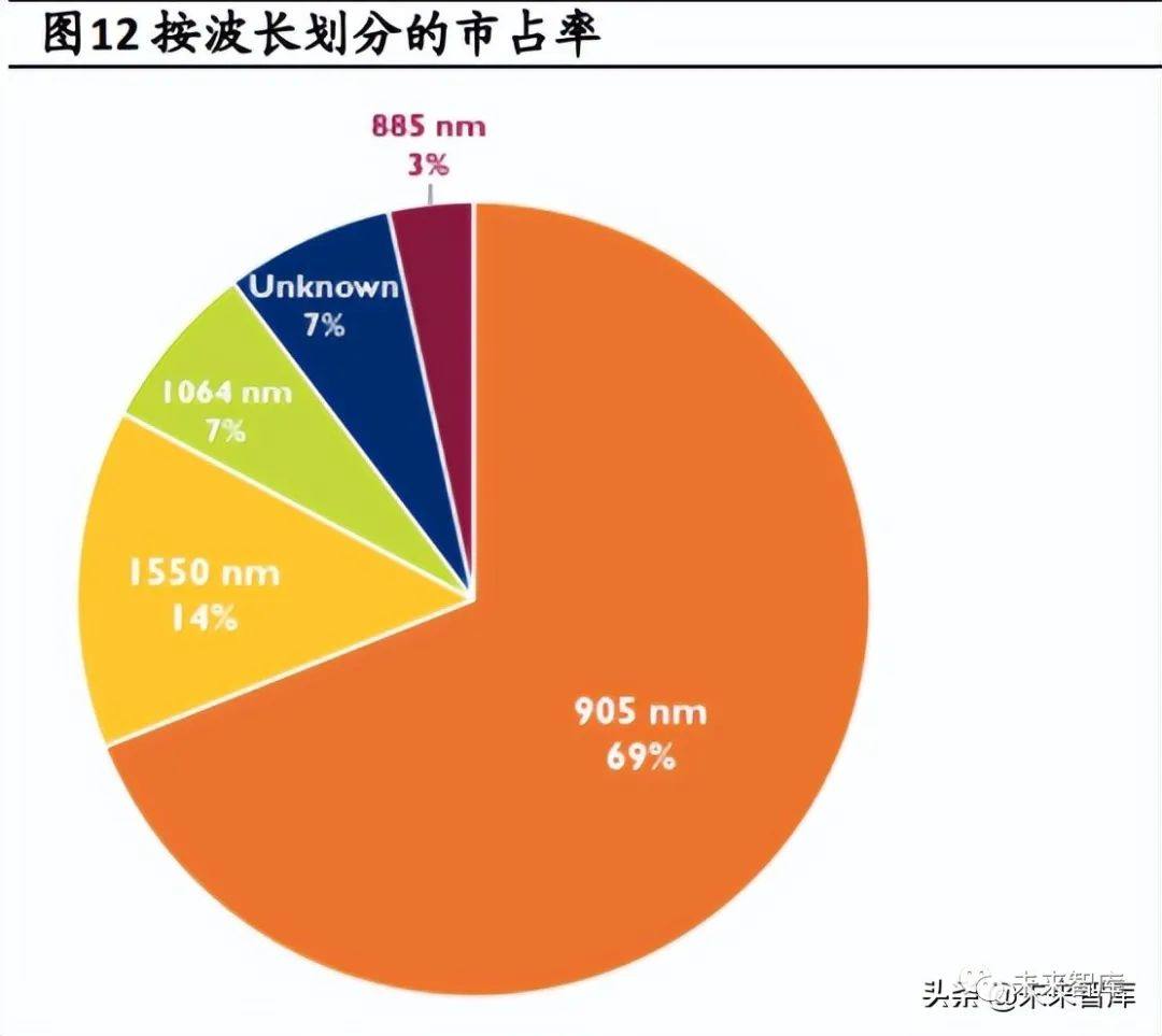 激光雷达行业研究：自动驾驶核心传感器，迎高速发展期