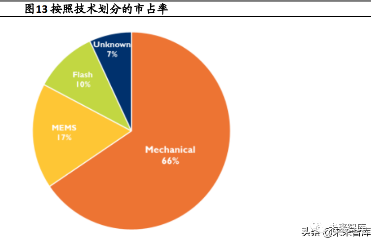 激光雷达行业研究：自动驾驶核心传感器，迎高速发展期