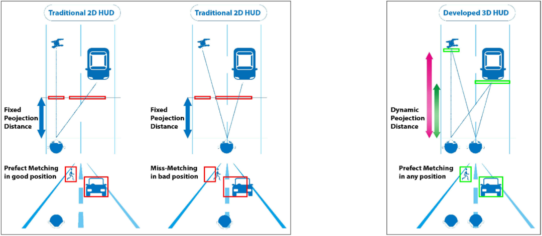 汽车抬头显示行业关注重点：3D AR HUD