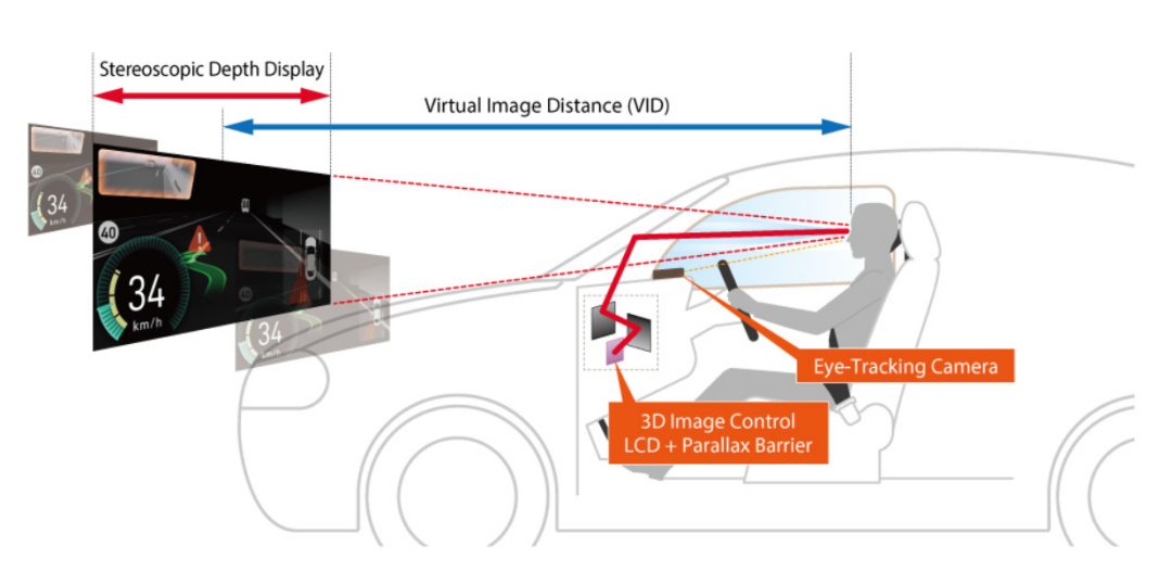 汽车抬头显示行业关注重点：3D AR HUD