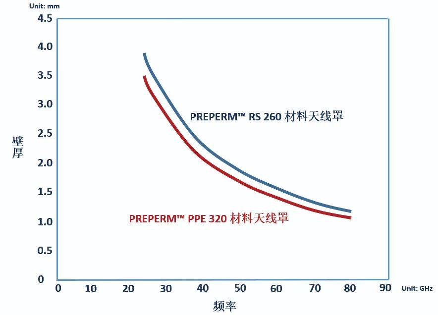 埃万特（AVIENT）PREPERM™ 高频介质材料助力毫米波雷达探测范围和精度